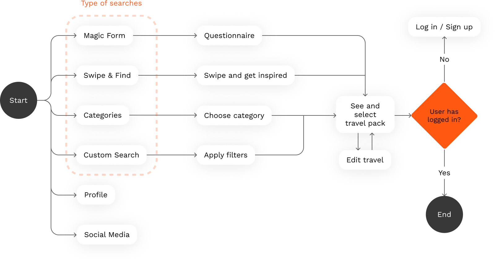 Basic User Flow