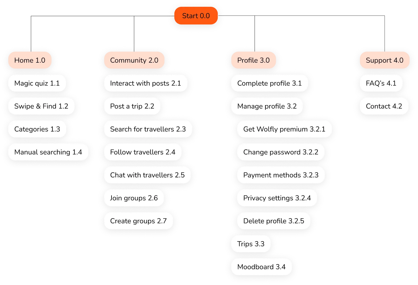 Information Architecture